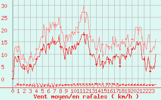 Courbe de la force du vent pour Blesmes (02)