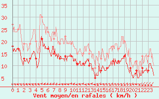 Courbe de la force du vent pour Chteauroux (36)