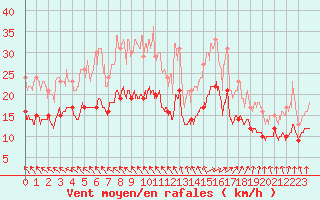 Courbe de la force du vent pour Avord (18)
