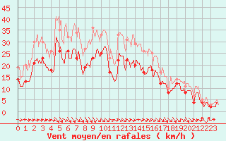 Courbe de la force du vent pour Toulouse-Blagnac (31)