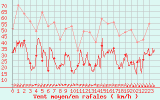 Courbe de la force du vent pour Millau - Soulobres (12)