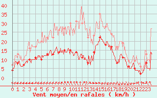 Courbe de la force du vent pour Abbeville (80)