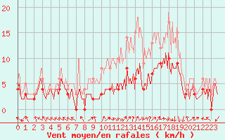 Courbe de la force du vent pour Luxeuil (70)