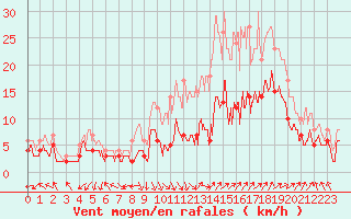 Courbe de la force du vent pour Avignon (84)