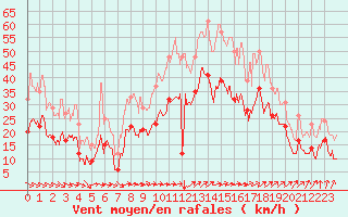 Courbe de la force du vent pour Hyres (83)