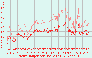 Courbe de la force du vent pour Ploumanac
