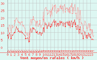 Courbe de la force du vent pour Metz (57)