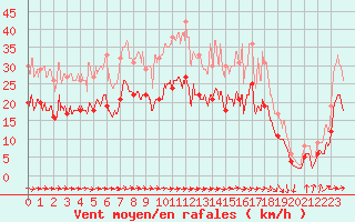 Courbe de la force du vent pour Avord (18)