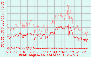 Courbe de la force du vent pour Mont-Saint-Vincent (71)