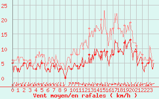 Courbe de la force du vent pour Ambrieu (01)