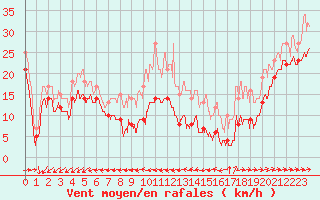 Courbe de la force du vent pour Peille (06)