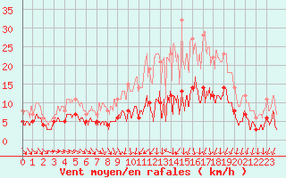 Courbe de la force du vent pour Montauban (82)