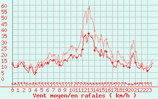 Courbe de la force du vent pour Melun (77)