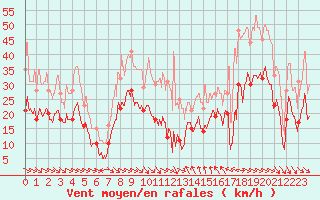 Courbe de la force du vent pour Montpellier (34)