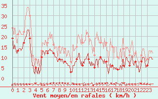 Courbe de la force du vent pour Ballon de Servance (70)