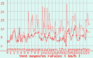 Courbe de la force du vent pour Bordeaux (33)