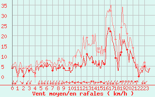 Courbe de la force du vent pour Aubenas - Lanas (07)