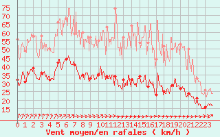 Courbe de la force du vent pour Brest (29)