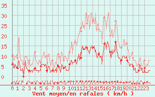 Courbe de la force du vent pour Saint Jean - Saint Nicolas (05)