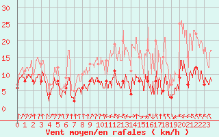 Courbe de la force du vent pour Toulouse-Francazal (31)