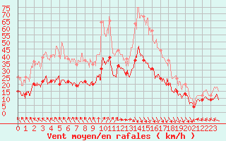 Courbe de la force du vent pour Cap Ferret (33)