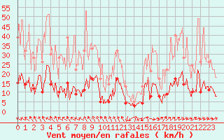 Courbe de la force du vent pour Mende - Chabrits (48)