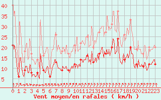 Courbe de la force du vent pour Magnac-Laval (87)