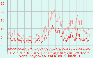 Courbe de la force du vent pour Besanon (25)