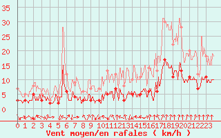 Courbe de la force du vent pour Montlimar (26)