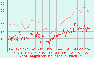 Courbe de la force du vent pour Creil (60)