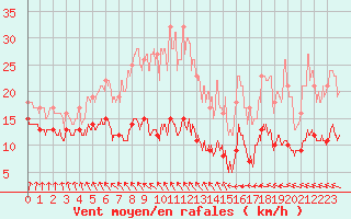 Courbe de la force du vent pour Ploumanac