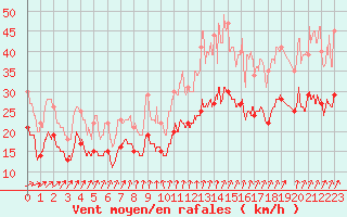 Courbe de la force du vent pour Melun (77)