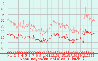 Courbe de la force du vent pour Ile d