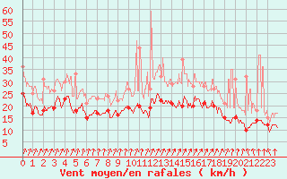 Courbe de la force du vent pour Roissy (95)