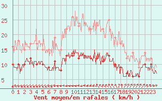 Courbe de la force du vent pour Ile du Levant (83)