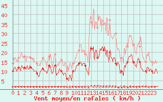 Courbe de la force du vent pour Albi (81)