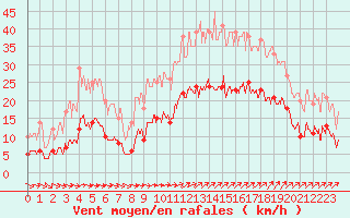 Courbe de la force du vent pour Trgunc (29)