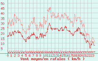 Courbe de la force du vent pour Quimper (29)