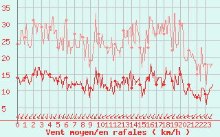 Courbe de la force du vent pour Paris - Montsouris (75)