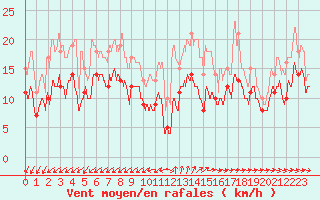 Courbe de la force du vent pour Ile de Groix (56)