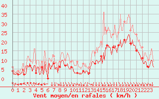 Courbe de la force du vent pour Avignon (84)