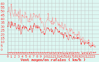 Courbe de la force du vent pour Rodez (12)