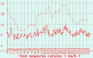 Courbe de la force du vent pour Paris - Montsouris (75)