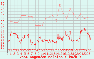 Courbe de la force du vent pour Cap de la Hve (76)