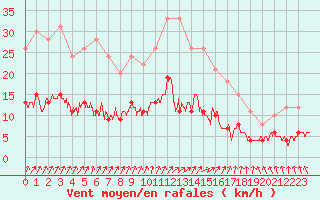 Courbe de la force du vent pour Le Mans (72)