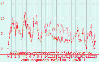 Courbe de la force du vent pour Cognac (16)