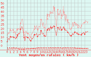 Courbe de la force du vent pour Le Touquet (62)