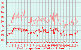 Courbe de la force du vent pour Deauville (14)