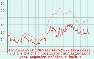 Courbe de la force du vent pour Cazaux (33)