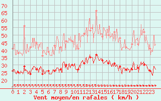 Courbe de la force du vent pour Saint-Dizier (52)